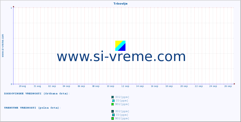 POVPREČJE :: Trbovlje :: SO2 | CO | O3 | NO2 :: zadnji mesec / 2 uri.