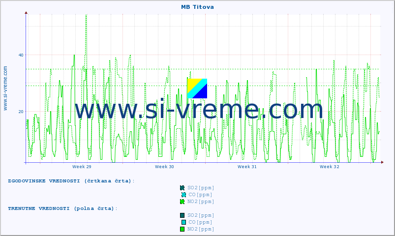 POVPREČJE :: MB Titova :: SO2 | CO | O3 | NO2 :: zadnji mesec / 2 uri.