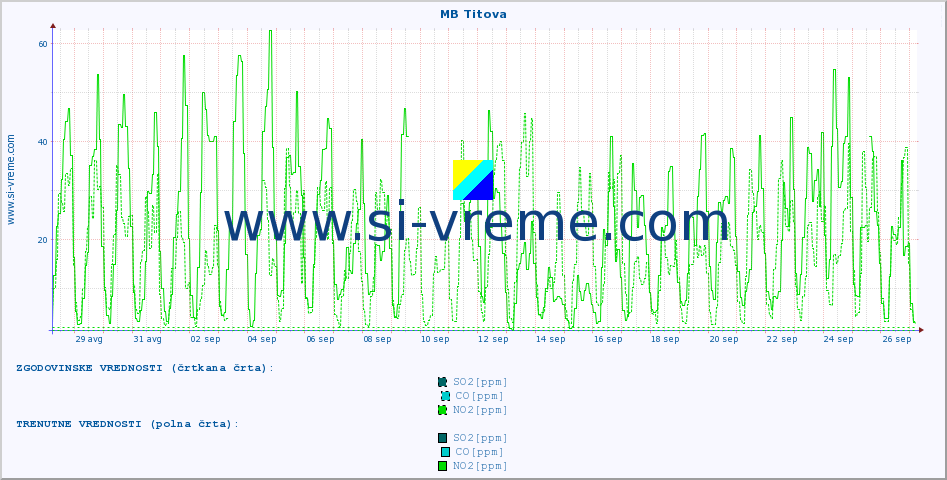 POVPREČJE :: MB Titova :: SO2 | CO | O3 | NO2 :: zadnji mesec / 2 uri.