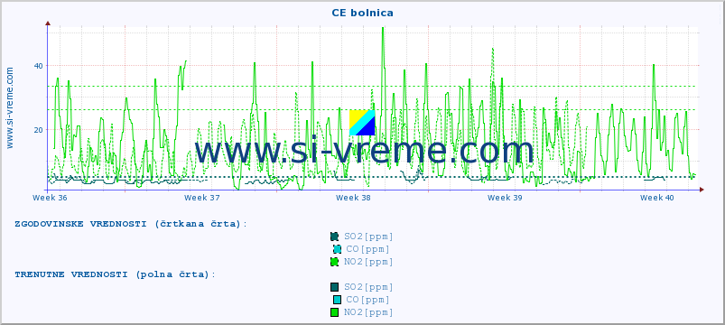 POVPREČJE :: CE bolnica :: SO2 | CO | O3 | NO2 :: zadnji mesec / 2 uri.