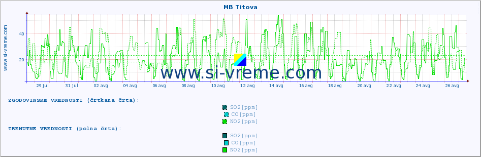 POVPREČJE :: MB Titova :: SO2 | CO | O3 | NO2 :: zadnji mesec / 2 uri.