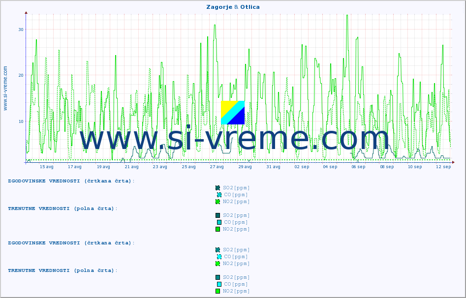 POVPREČJE :: Zagorje & Otlica :: SO2 | CO | O3 | NO2 :: zadnji mesec / 2 uri.