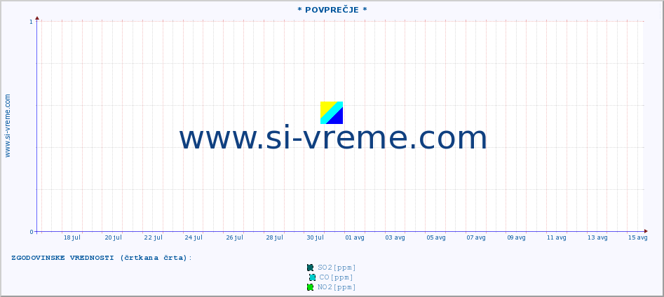 POVPREČJE :: * POVPREČJE * :: SO2 | CO | O3 | NO2 :: zadnji mesec / 2 uri.