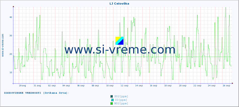 POVPREČJE :: LJ Celovška :: SO2 | CO | O3 | NO2 :: zadnji mesec / 2 uri.