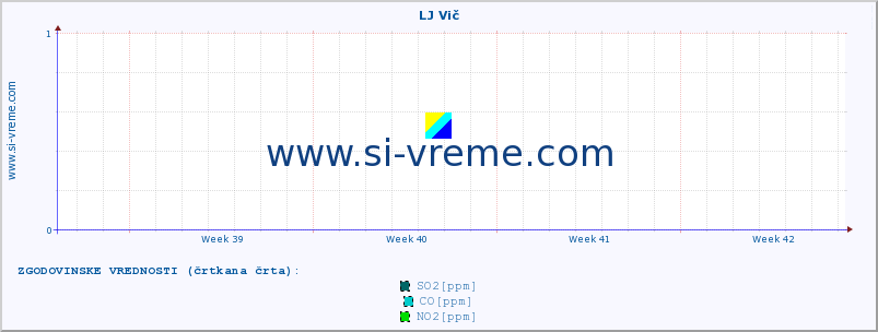 POVPREČJE :: LJ Vič :: SO2 | CO | O3 | NO2 :: zadnji mesec / 2 uri.