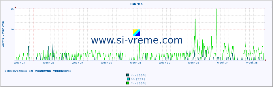 POVPREČJE :: Iskrba :: SO2 | CO | O3 | NO2 :: zadnja dva meseca / 2 uri.