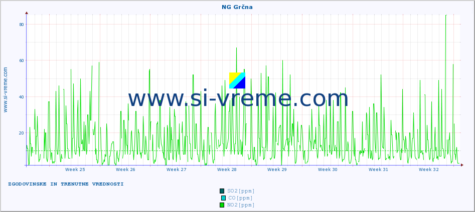 POVPREČJE :: NG Grčna :: SO2 | CO | O3 | NO2 :: zadnja dva meseca / 2 uri.