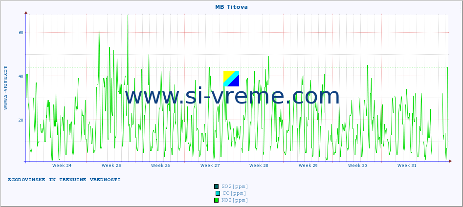 POVPREČJE :: MB Titova :: SO2 | CO | O3 | NO2 :: zadnja dva meseca / 2 uri.