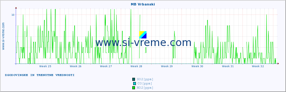 POVPREČJE :: MB Vrbanski :: SO2 | CO | O3 | NO2 :: zadnja dva meseca / 2 uri.