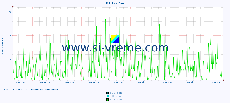 POVPREČJE :: MS Rakičan :: SO2 | CO | O3 | NO2 :: zadnja dva meseca / 2 uri.