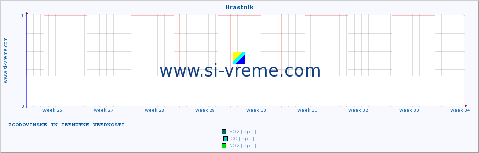 POVPREČJE :: Hrastnik :: SO2 | CO | O3 | NO2 :: zadnja dva meseca / 2 uri.