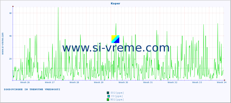 POVPREČJE :: Koper :: SO2 | CO | O3 | NO2 :: zadnja dva meseca / 2 uri.