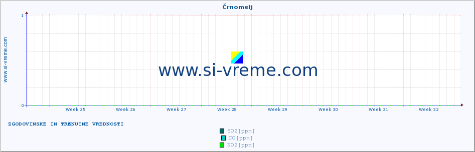 POVPREČJE :: Črnomelj :: SO2 | CO | O3 | NO2 :: zadnja dva meseca / 2 uri.