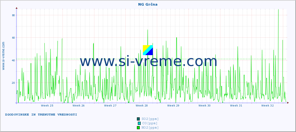 POVPREČJE :: NG Grčna :: SO2 | CO | O3 | NO2 :: zadnja dva meseca / 2 uri.