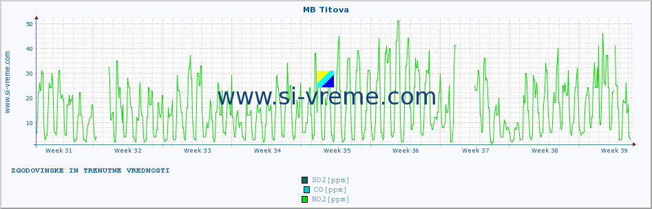 POVPREČJE :: MB Titova :: SO2 | CO | O3 | NO2 :: zadnja dva meseca / 2 uri.