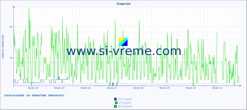 POVPREČJE :: Zagorje :: SO2 | CO | O3 | NO2 :: zadnja dva meseca / 2 uri.