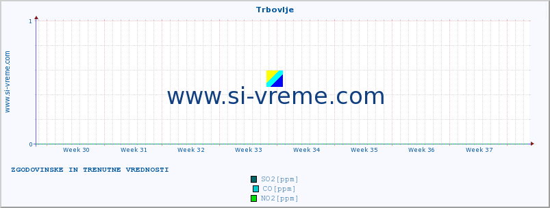 POVPREČJE :: Trbovlje :: SO2 | CO | O3 | NO2 :: zadnja dva meseca / 2 uri.