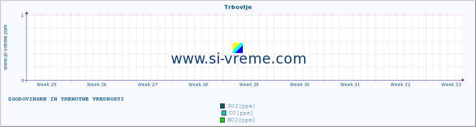 POVPREČJE :: Trbovlje :: SO2 | CO | O3 | NO2 :: zadnja dva meseca / 2 uri.