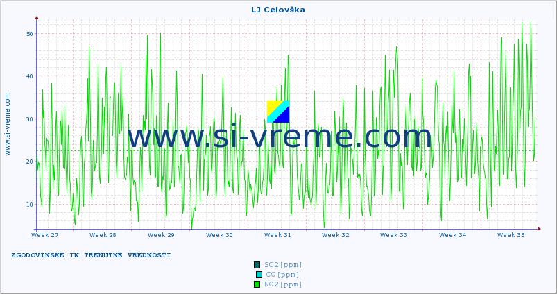 POVPREČJE :: LJ Celovška :: SO2 | CO | O3 | NO2 :: zadnja dva meseca / 2 uri.