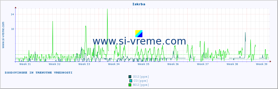 POVPREČJE :: Iskrba :: SO2 | CO | O3 | NO2 :: zadnja dva meseca / 2 uri.