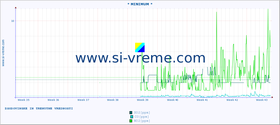 POVPREČJE :: * MINIMUM * :: SO2 | CO | O3 | NO2 :: zadnja dva meseca / 2 uri.