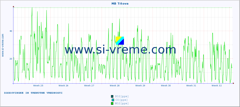 POVPREČJE :: MB Titova :: SO2 | CO | O3 | NO2 :: zadnja dva meseca / 2 uri.