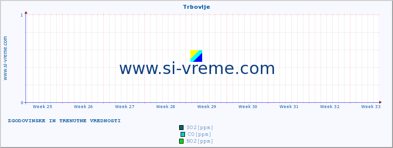 POVPREČJE :: Trbovlje :: SO2 | CO | O3 | NO2 :: zadnja dva meseca / 2 uri.