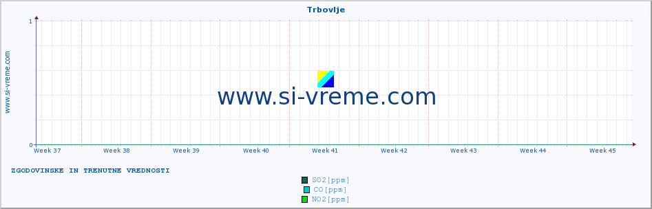 POVPREČJE :: Trbovlje :: SO2 | CO | O3 | NO2 :: zadnja dva meseca / 2 uri.