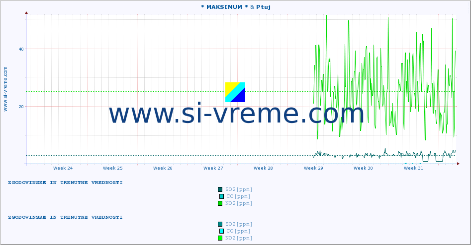 POVPREČJE :: * MAKSIMUM * & Ptuj :: SO2 | CO | O3 | NO2 :: zadnja dva meseca / 2 uri.