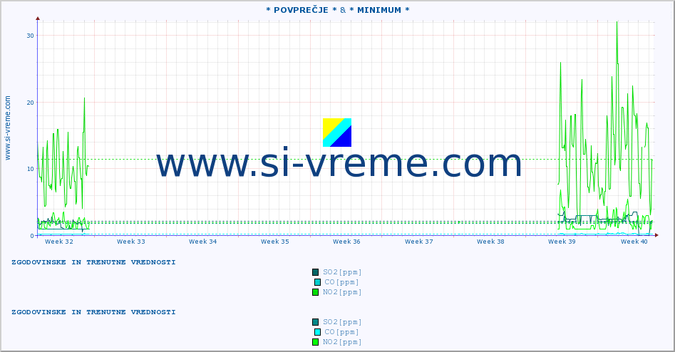 POVPREČJE :: * POVPREČJE * & * MINIMUM * :: SO2 | CO | O3 | NO2 :: zadnja dva meseca / 2 uri.