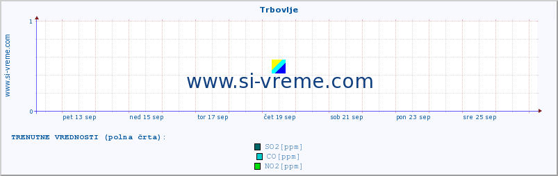 POVPREČJE :: Trbovlje :: SO2 | CO | O3 | NO2 :: zadnji mesec / 2 uri.