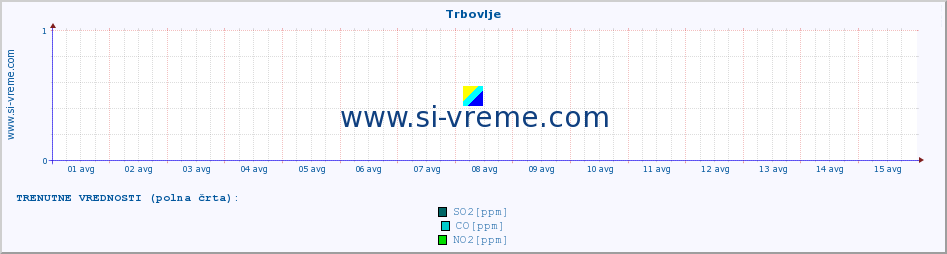 POVPREČJE :: Trbovlje :: SO2 | CO | O3 | NO2 :: zadnji mesec / 2 uri.