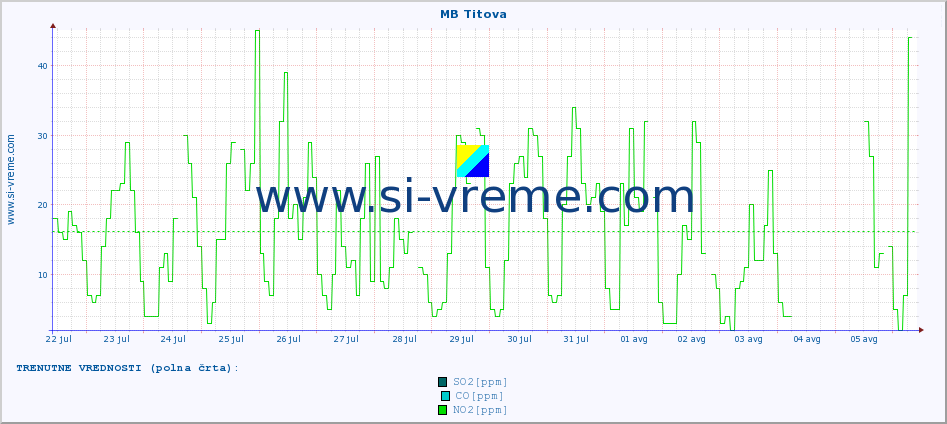 POVPREČJE :: MB Titova :: SO2 | CO | O3 | NO2 :: zadnji mesec / 2 uri.