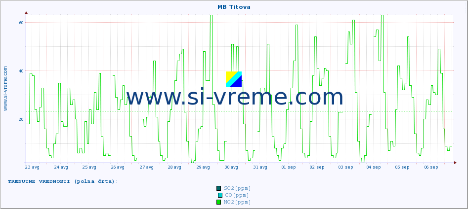 POVPREČJE :: MB Titova :: SO2 | CO | O3 | NO2 :: zadnji mesec / 2 uri.