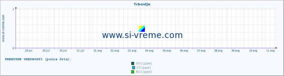 POVPREČJE :: Trbovlje :: SO2 | CO | O3 | NO2 :: zadnji mesec / 2 uri.