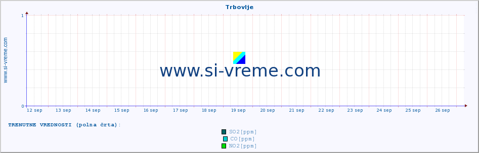 POVPREČJE :: Trbovlje :: SO2 | CO | O3 | NO2 :: zadnji mesec / 2 uri.