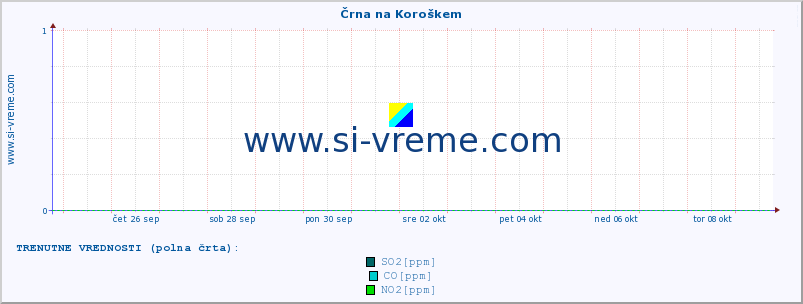 POVPREČJE :: Črna na Koroškem :: SO2 | CO | O3 | NO2 :: zadnji mesec / 2 uri.