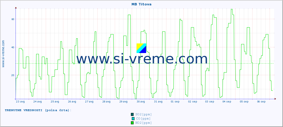 POVPREČJE :: MB Titova :: SO2 | CO | O3 | NO2 :: zadnji mesec / 2 uri.