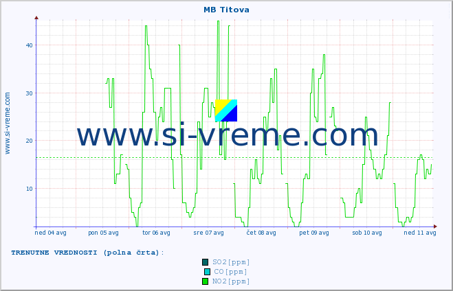 POVPREČJE :: MB Titova :: SO2 | CO | O3 | NO2 :: zadnji mesec / 2 uri.