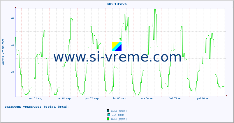 POVPREČJE :: MB Titova :: SO2 | CO | O3 | NO2 :: zadnji mesec / 2 uri.