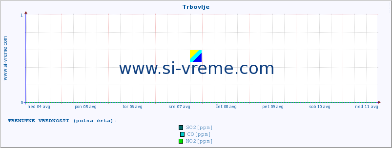 POVPREČJE :: Trbovlje :: SO2 | CO | O3 | NO2 :: zadnji mesec / 2 uri.