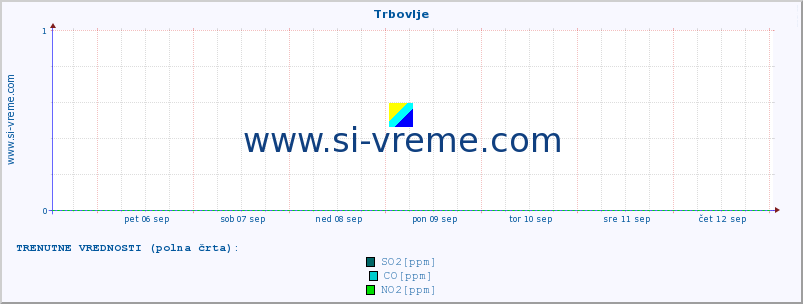 POVPREČJE :: Trbovlje :: SO2 | CO | O3 | NO2 :: zadnji mesec / 2 uri.