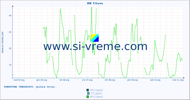 POVPREČJE :: MB Titova :: SO2 | CO | O3 | NO2 :: zadnji mesec / 2 uri.