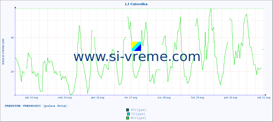 POVPREČJE :: LJ Celovška :: SO2 | CO | O3 | NO2 :: zadnji mesec / 2 uri.