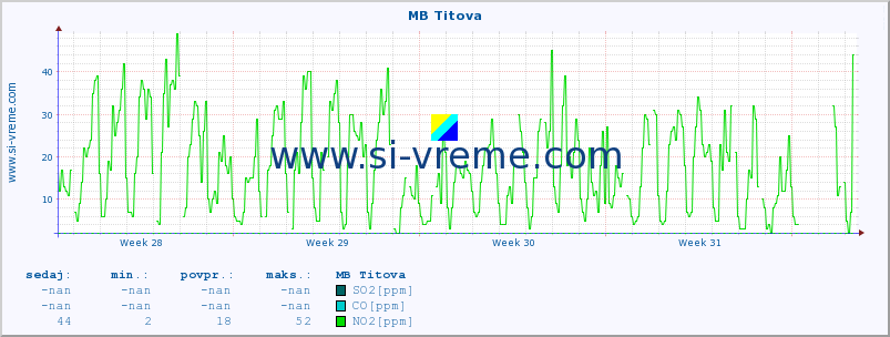 POVPREČJE :: MB Titova :: SO2 | CO | O3 | NO2 :: zadnji mesec / 2 uri.