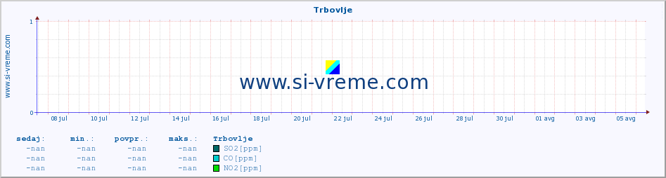 POVPREČJE :: Trbovlje :: SO2 | CO | O3 | NO2 :: zadnji mesec / 2 uri.