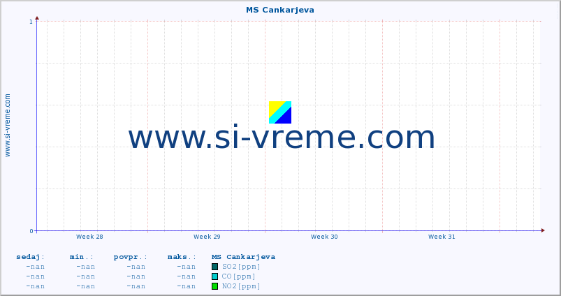 POVPREČJE :: MS Cankarjeva :: SO2 | CO | O3 | NO2 :: zadnji mesec / 2 uri.