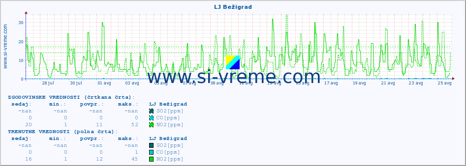 POVPREČJE :: LJ Bežigrad :: SO2 | CO | O3 | NO2 :: zadnji mesec / 2 uri.