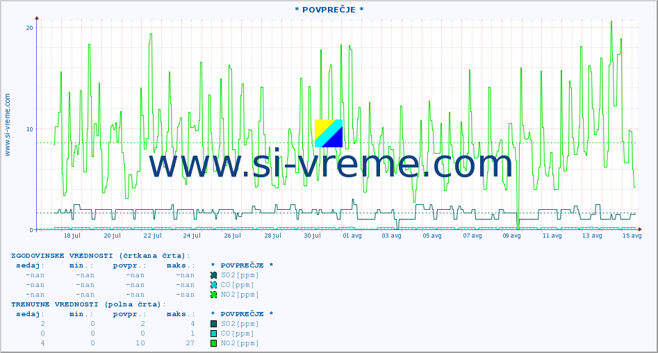 POVPREČJE :: * POVPREČJE * :: SO2 | CO | O3 | NO2 :: zadnji mesec / 2 uri.