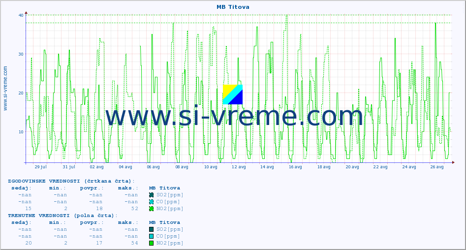 POVPREČJE :: MB Titova :: SO2 | CO | O3 | NO2 :: zadnji mesec / 2 uri.